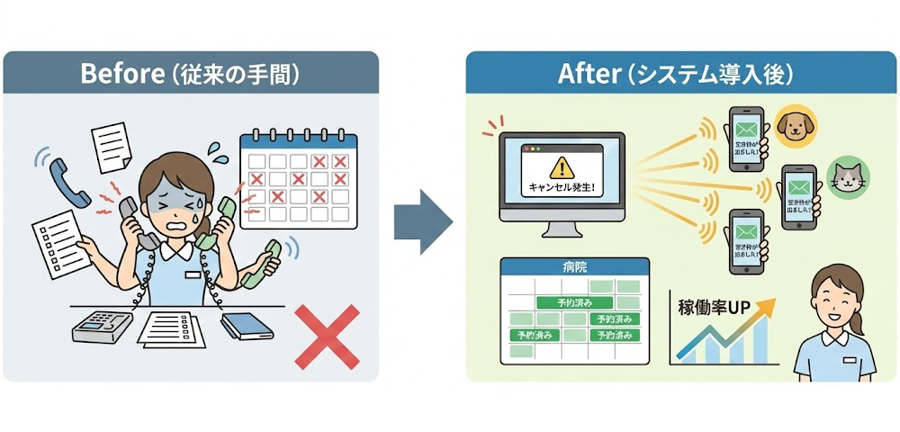 予約枠の最大化