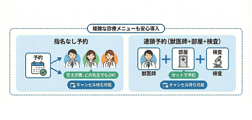 多様な予約形態に対応
